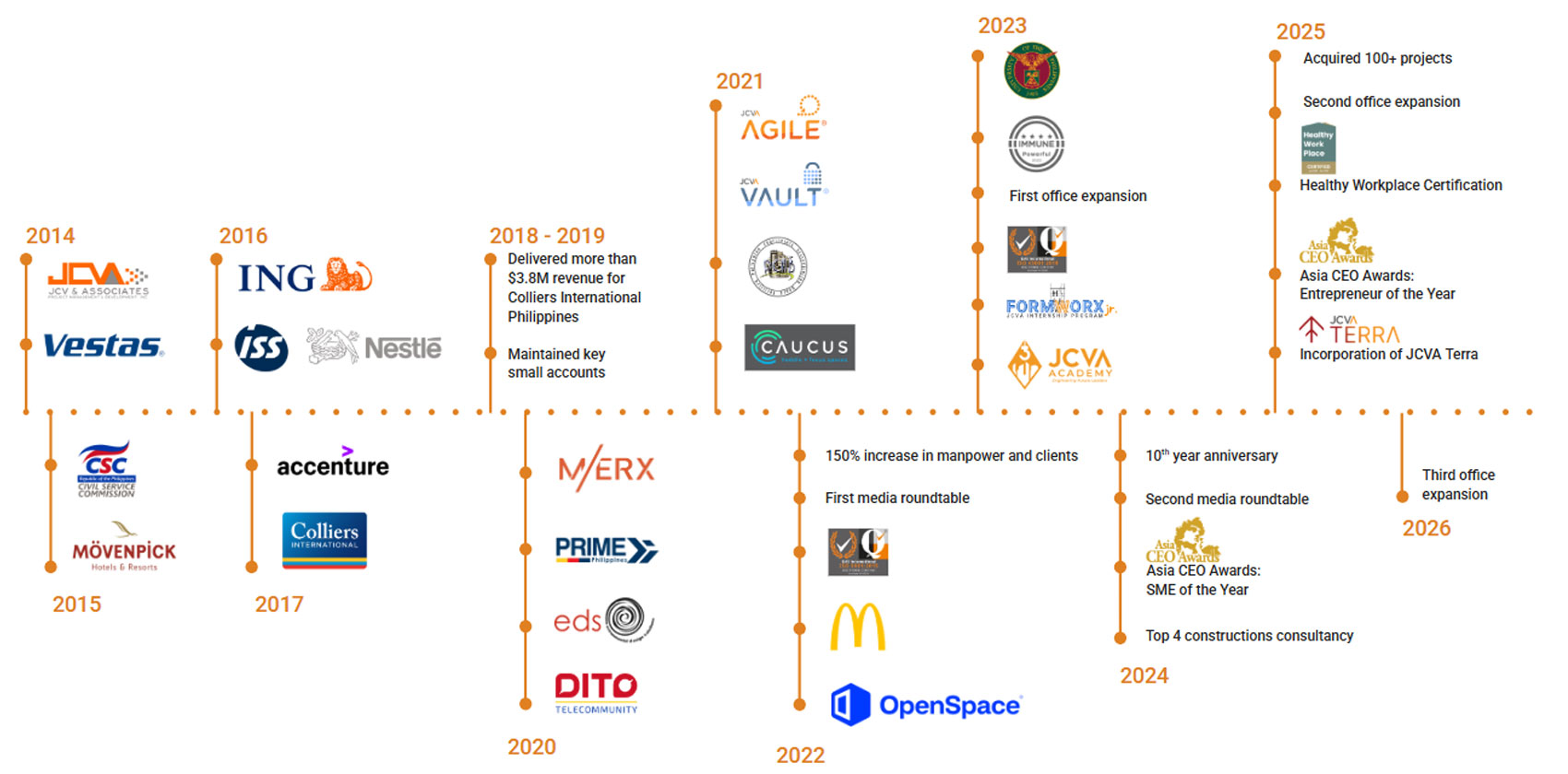 Milestones That Built JCVA - image